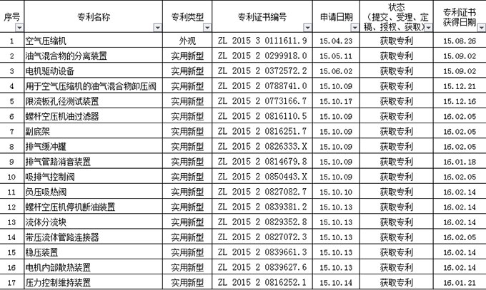 德耐爾空壓機再獲17項國家專利